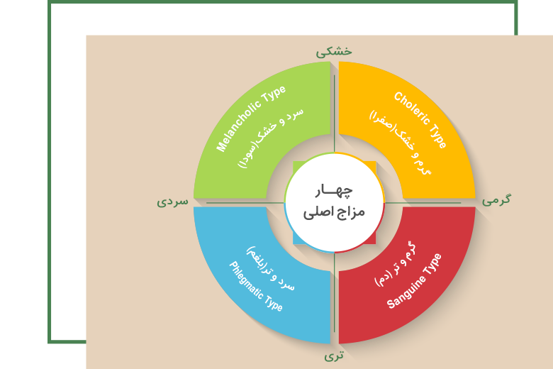 خصوصیات افرادیکه مزاج گرم و تر دارند